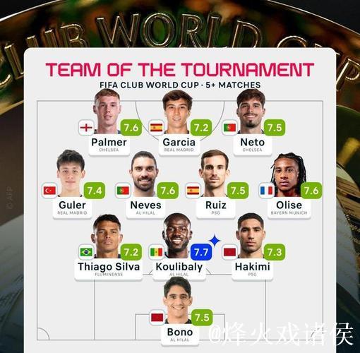 帕尔默领衔世俱杯最佳阵容,库利巴利获最高评分 帕尔默领衔世俱杯最佳阵容,库利巴利获最高评分