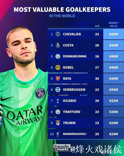 德转门将身价榜TOP10：多纳鲁马居首4500万欧，拉亚3500万并列第4